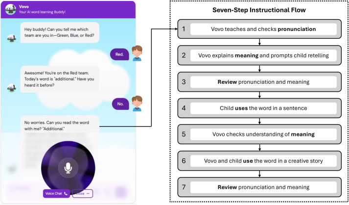 Vovo’s conversational learning interface alongside its seven-step instructional flow
